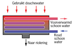 WTW douchegoot Spectaculair rendement EPG reductie 0
