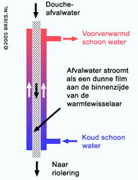 BRIES Dubbelwandige Warmtewisselaar