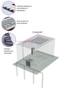 Energydak&reg; Energiewinning uit platte en hellende daken