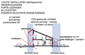 Energieneutrale woningen